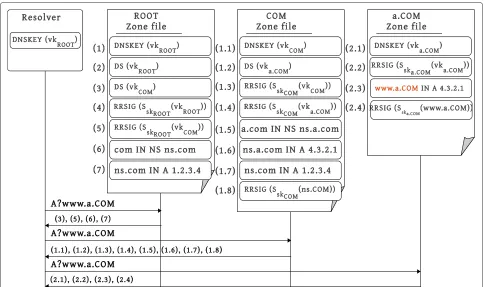 Table 1 DNSSEC deployment measurements in forwardand reverse DNS trees