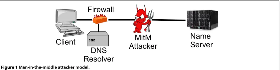 Figure 1 Man-in-the-middle attacker model.