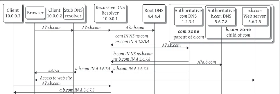 Figure 2 Sample resolution process initiated by a stub resolver for an IP address of a web site