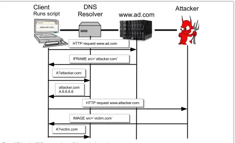 Figure 4 Triggering DNS request by sending email to a victim network (simplified).