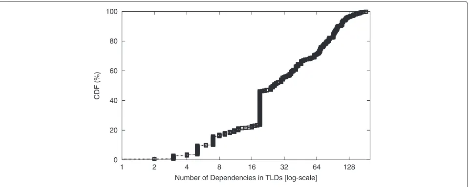 Figure 5 Name servers appearing in transitive trust chains of top 50 K Alexa domains and TLDs.