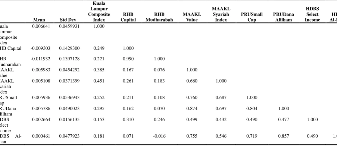 Table 5: Correlation Analysis for KLCI and Unit Trust Funds 