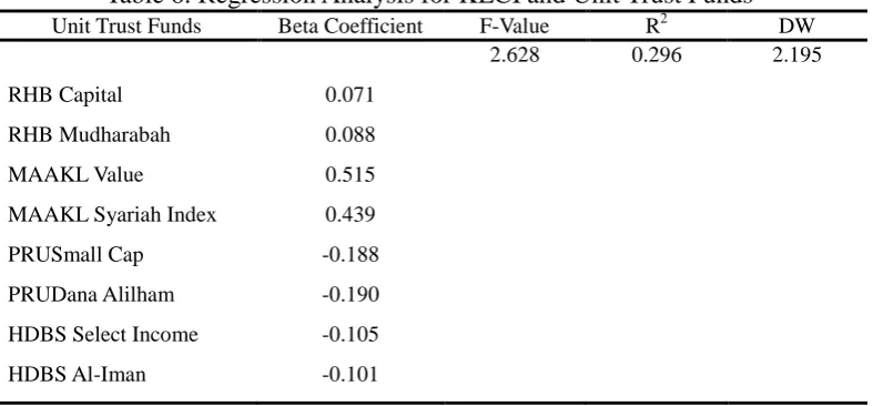 Table 6: Regression Analysis for KLCI and Unit Trust Funds R2 0.296 