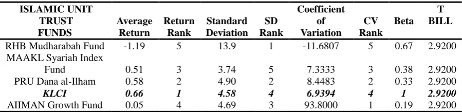 Table 2 : Average Return and Total Risk (measured by Standard Deviation) Coefficient of Variation and Beta Coefficient for Islamic Unit Trust Funds   