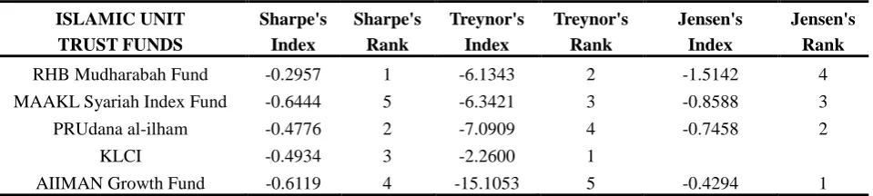 Table 3: Conventional unit trust fund performance measured by Sharpe’s, Treynor’s, and Jensen index