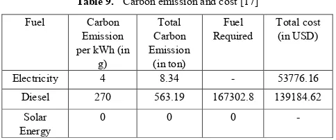 Table 9.  Carbon emission and cost [17] 