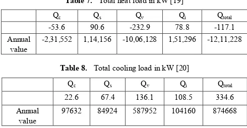 Table 7.  Total heat load in kW [19] 
