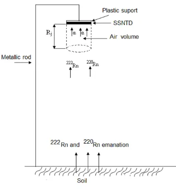 Figure 1.  Arrangement of the solid state nuclear track detectors of radius q=2 cm placed in outdoor air