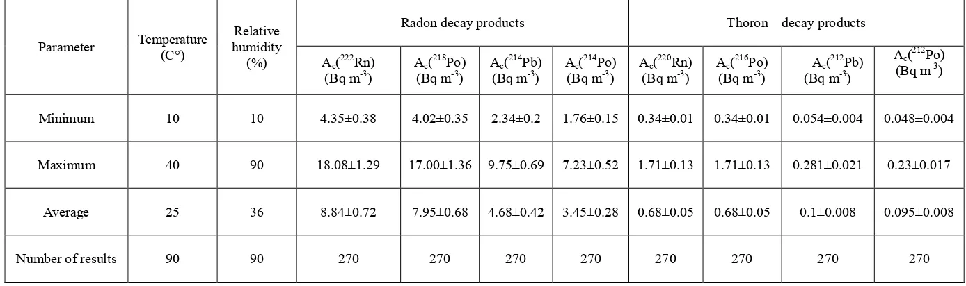 Table 2.  Results for outdoor radon activity and radon effective dose in morning, afternoon and evening over the three months period (April-Jun, 2006) 
