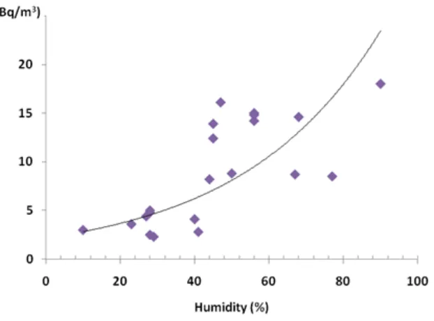 Figure 4.  Correlation between outdoor radon activity and relative humidity. 