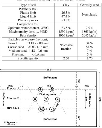 Table 1: Summary of the properties of clay and gravelly sand.