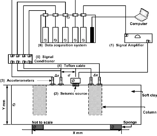 Figure 2: Illustration of the seismic source located between the sensor-pair on column and clay