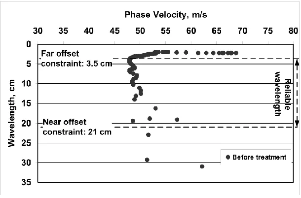 Figure 3: The dispersion curves before column installation as a controlled data set. 