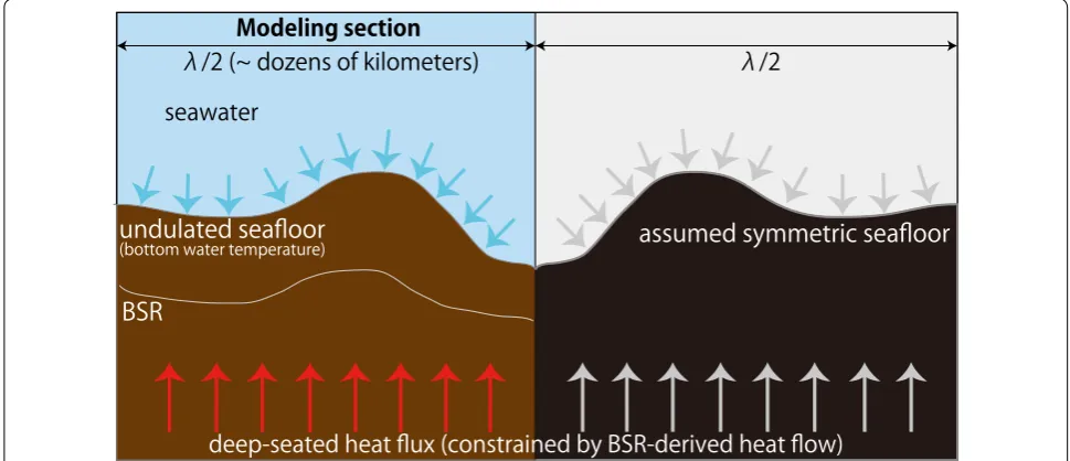 Fig. 5 Schematic illustration of the thermal model. Note that this model modified Blackwell et al.’s (1980) protocol by adopting the temperature at BSR depths as the constraint