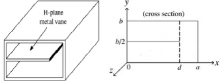 Fig.1. Partial H-plane Waveguide and Its cross sectionFig.1. Partial H-plane Waveguide and Its cross sectionFig.1