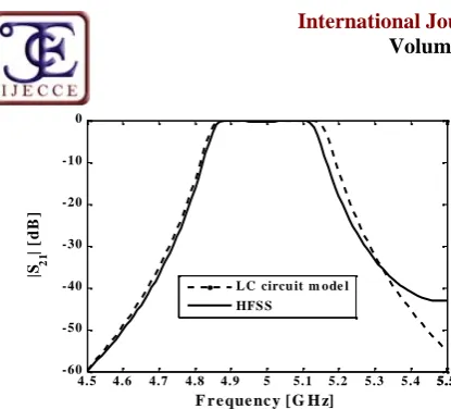 Table 1: Dimensions of proposed designed filter with zerometal vane thickness