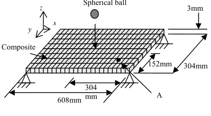 Figure 1: Illustration of FE impact modelling of the composite plate. 