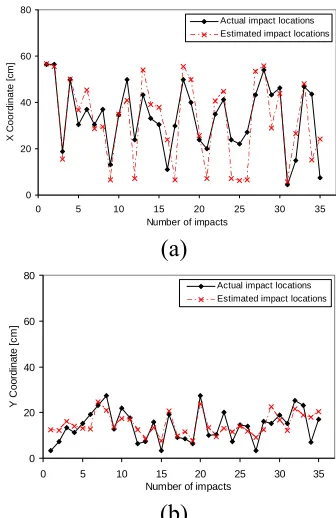 Figure 8: Impact location estimation based on 