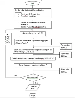 Figure 1. Flow chart of SIMPLE algorithm. 