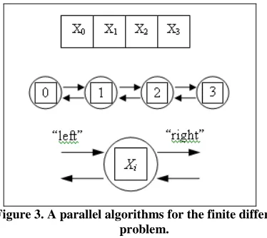 Figure 3. A parallel algorithms for the finite difference problem. 