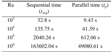 Table 4. Execution time for three computational solutions 