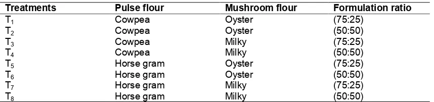 Table 1. Formulations for the development of mushroom analogues  