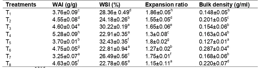 Table 2. Chemical composition (g/100 g) of raw material and mushroom analogue  