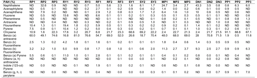 Table 2. Percentage distribution of polycyclic aromatic hydrocarbons (PAHs) in street vended foods during raining season 
