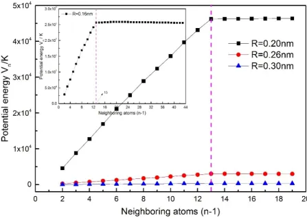 Figure 1.  The relation between potential energy and the number of neighboring atoms. 