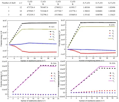 Table 1. The calculated total potential energy the neighboring atoms (Vn(M)and each many-body potential energy U2(M), U3(M), U4(M)of fcc solid Ne at R=1.45Å, considering n-1) of the first, second, and third shells