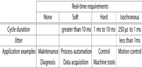 Fig.7. ISA100.11a superframe