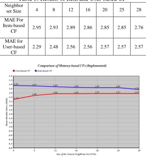 Fig.1. Comparison of MAE of User Base algorithm VS item based Algorithm 