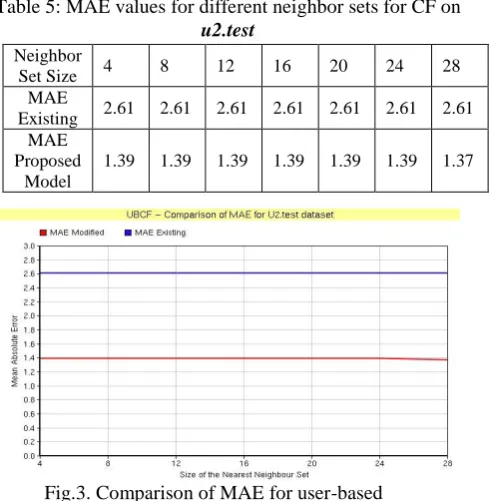 Table 5: MAE values for different neighbor sets for CF onu2.test 