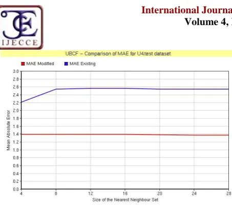Fig.5. Comparison of MAE for user-based collaborative filtering (UBCF) algorithm versus 