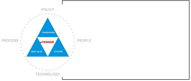 Figure 2: Model for an Effective E-Tender National Programme Source: Syed Alwee Alsagof, Eric, L.C