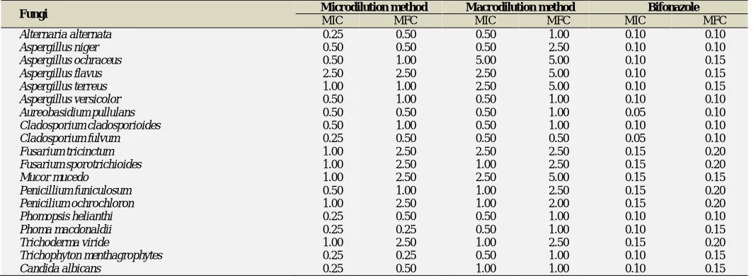 Fig. 1: Antioxidant activity of Pelargonium graveolens essential oil using DPPH test (EC50 = 0.802 mg/ml)