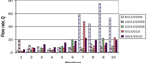 Figure 3: The Data of Velocity 