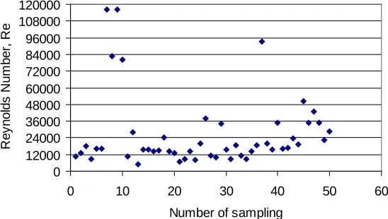 Figure 7: The Distribution of Reynolds Number   