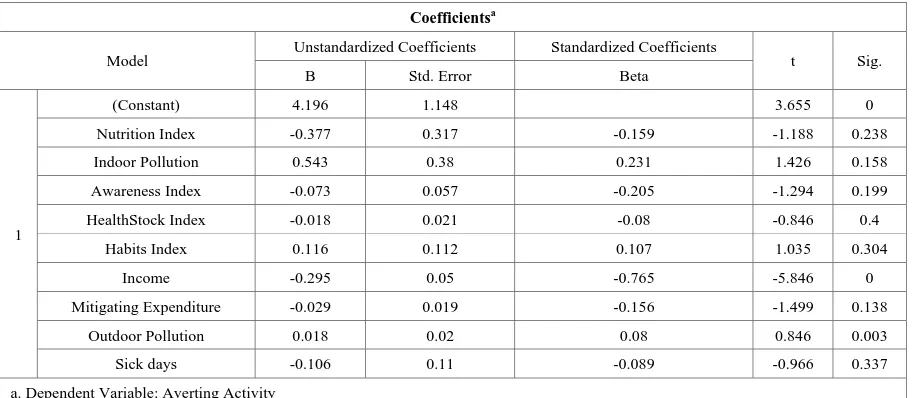 Table 7.  Results of Model III with averting activity as dependent variable 