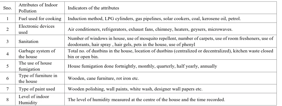 Table 2.  Description of Attributes and their corresponding indicators for Indoor Pollution Index construction 