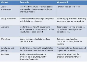 Table 1: Teaching-learning methods and guidelines for their use, adapted from Majumdar (2007) 