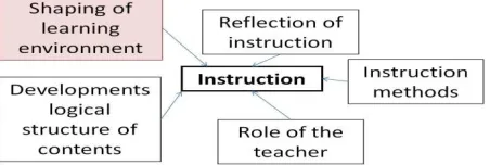 Fig. 4: Elements for the shaping quality management for instruction (adapted from Spöttll, 2009) 