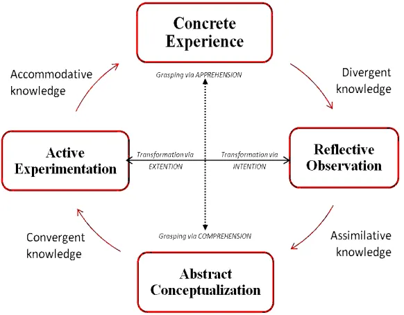 Fig. 1: Kolb’s experiential learning cycle with structural dimensions underlying the process of EL and the resulting basic knowledge forms (Kolb, 1984) 