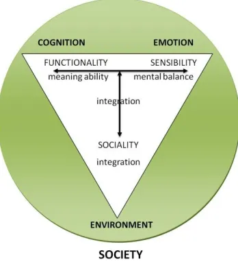 Fig. 2: Learning process and dimensions (Illeris, 2004) 