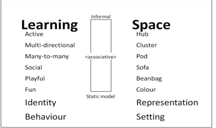 Fig. 3: Examples of associative design metaphors for informal learning. Adapted  from Boys (2011) 