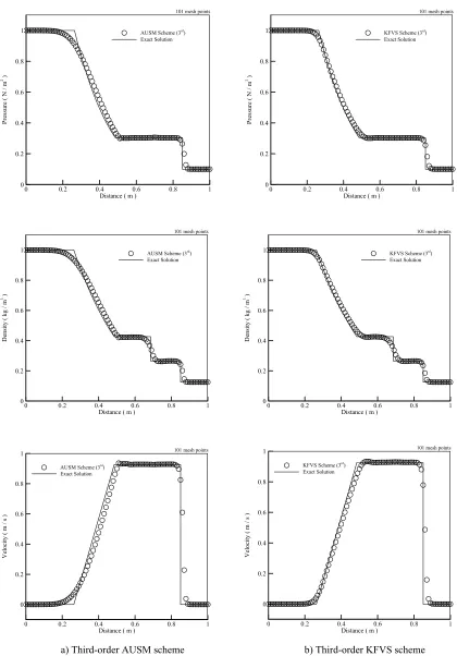Fig. 4: Third-order results for the shock tube problem, 101 mesh points at CFL = 0.2. 