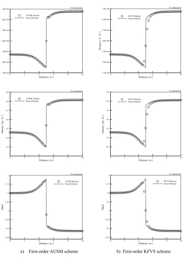 Fig. 1: Results for steady supersonic-subsonic flow in a diverging nozzle, 51 mesh points at CFL = 1.0