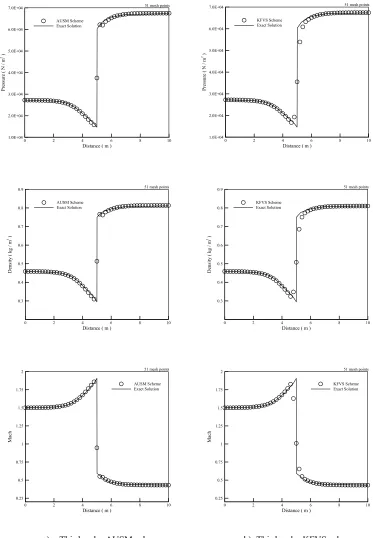 Fig. 2: Results for steady supersonic-subsonic flow in a diverging nozzle, 51 mesh points at CFL = 1.0.
