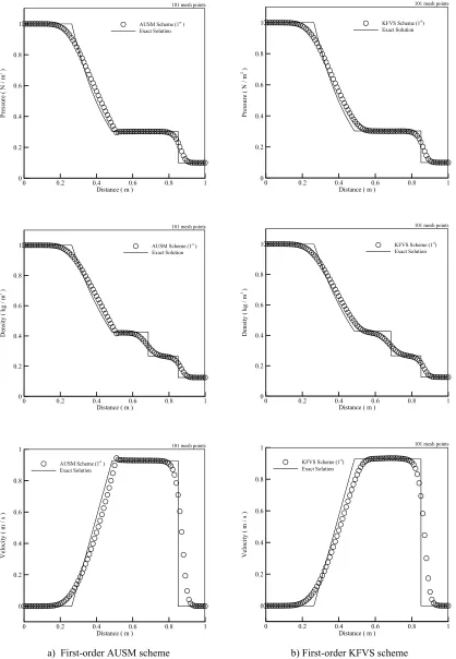 Fig. 3: First-order results for the shock tube problem, 101 mesh points at CFL = 0.2. 