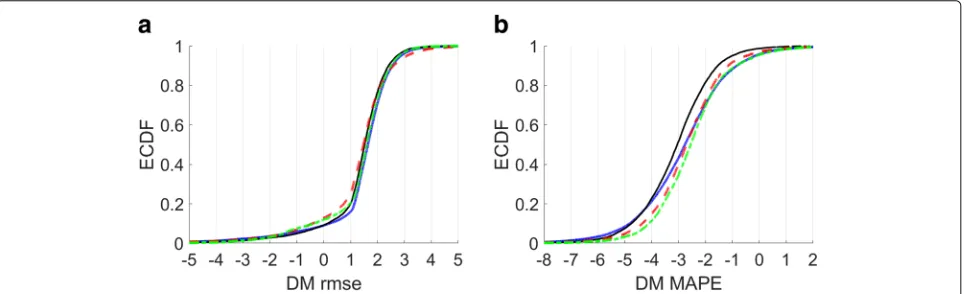 Fig. 5 ECDF for the DM test statistics for the validation sample and all (link,time-of-day-interval) combinations